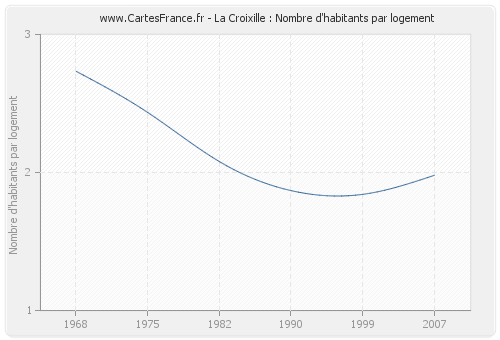 La Croixille : Nombre d'habitants par logement